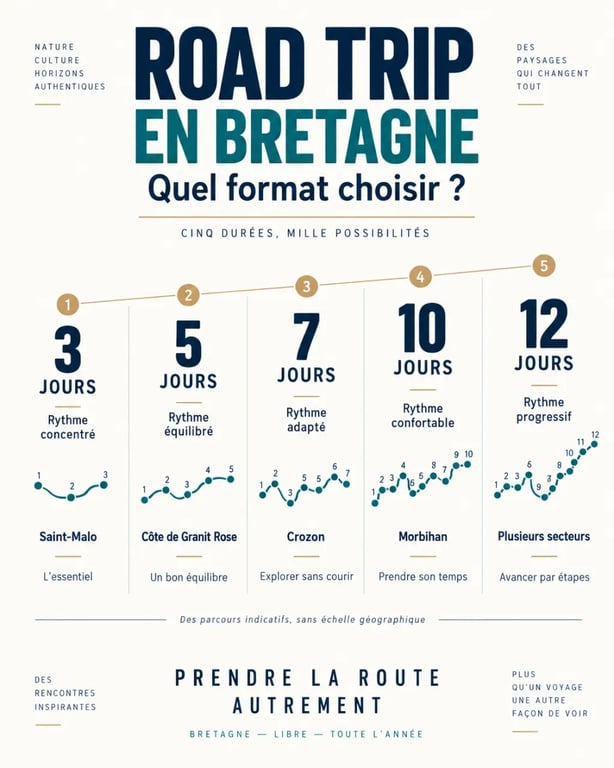 Itinéraires de road trip Bretagne selon la durée du séjour